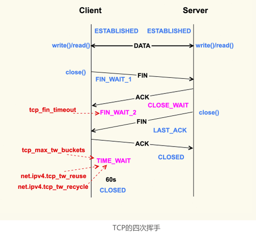 TCP连接的建立和断开受哪些系统配置影响_Server_04