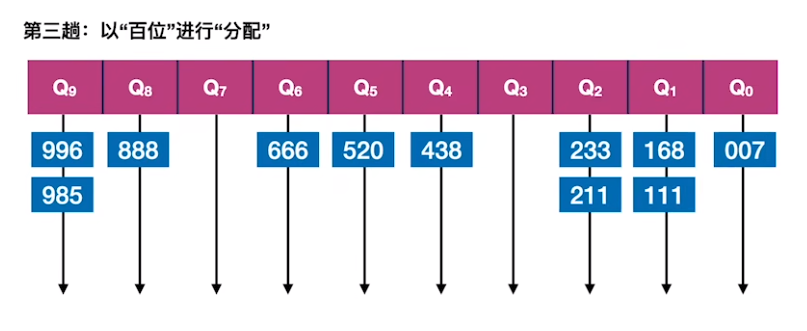 数据结构（七）——排序——基数排序示例10.png