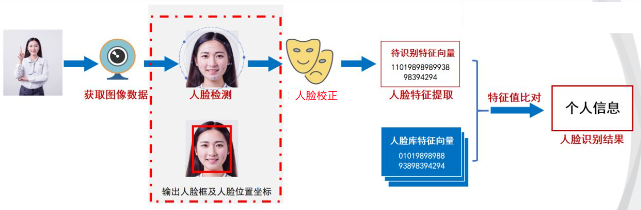 如何使用Java实现工业级人脸识别？免费开源方案来了！_smartjavaai
