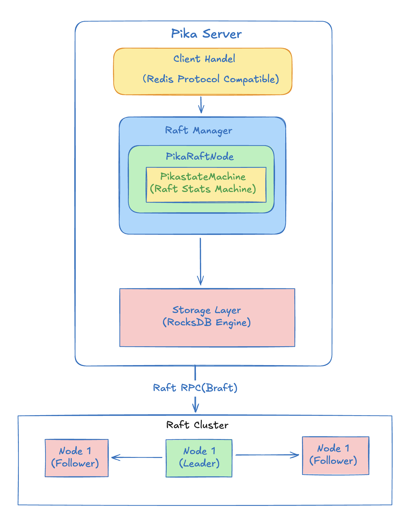 Pika Operator Module Pika 强一致性的实现_pika braft-CSDN博客