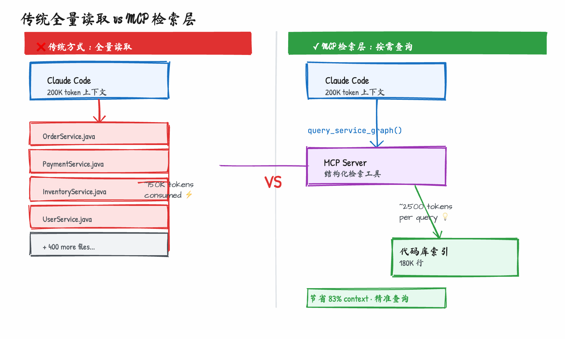 MCP 检索层架构：传统全量读取 vs 按需工具查询对比