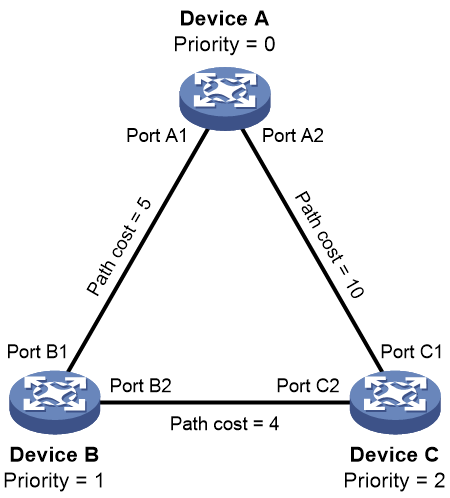 图1-4 STP算法实现过程组网图