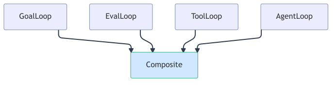 loop-composition-matrix