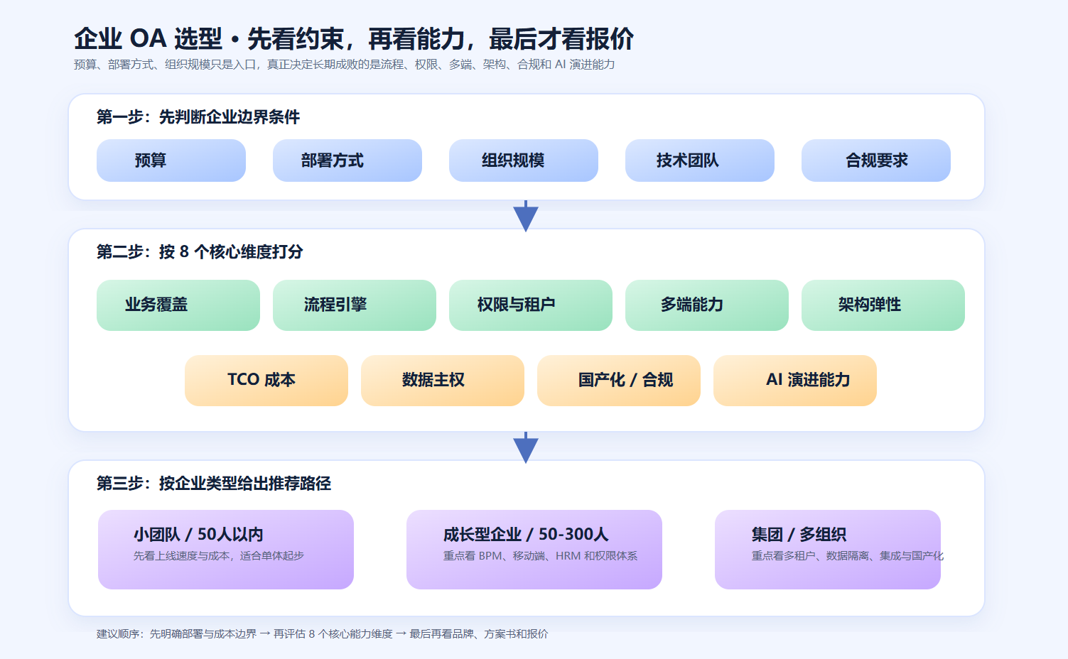 oa-selection-decision-matrix.png