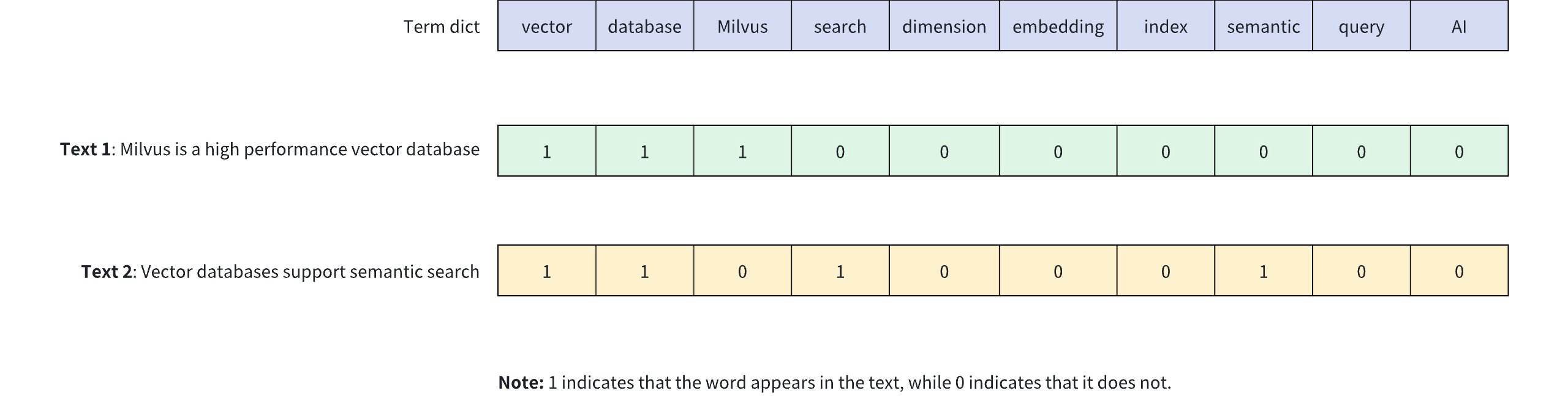 Binary Vector