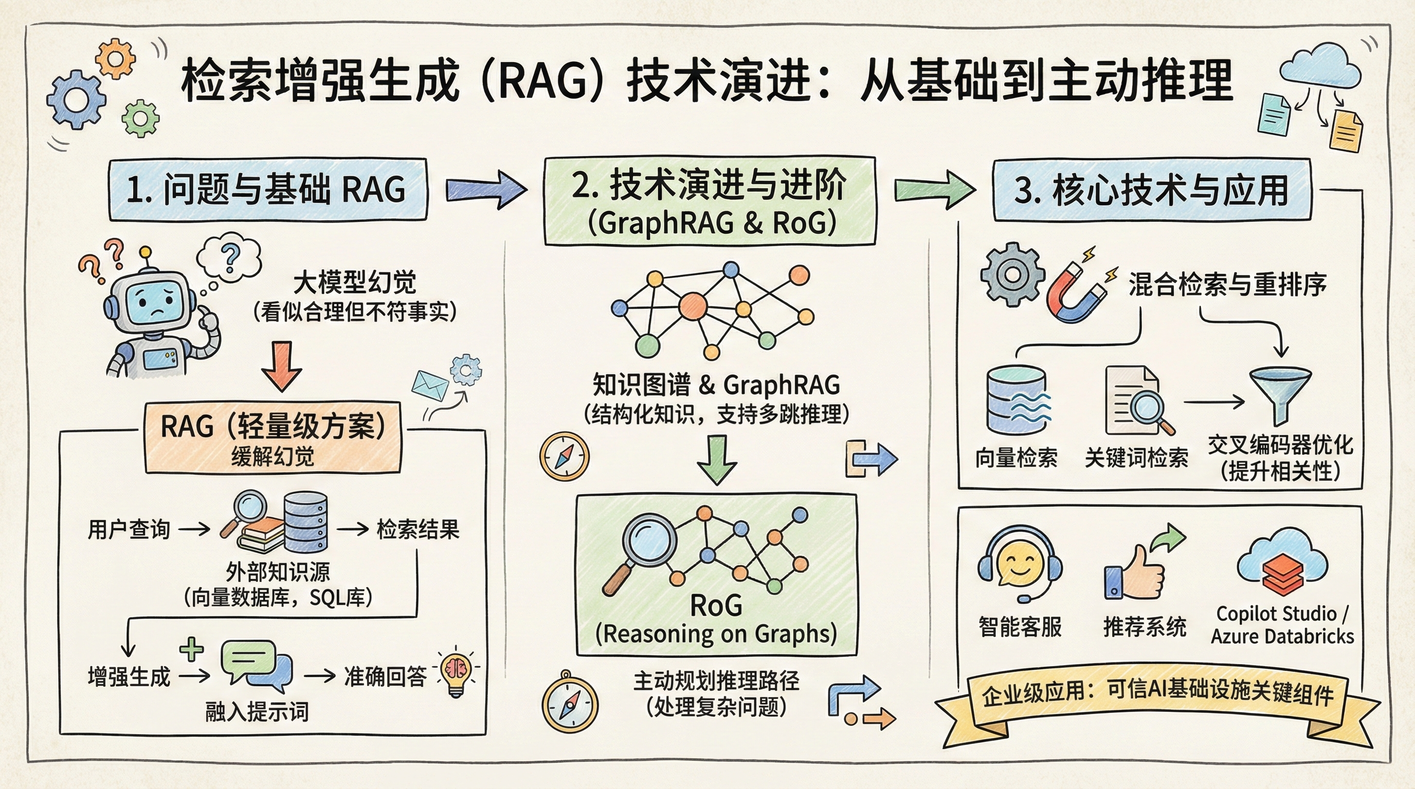 RAG 入门指南：用外部知识让大模型更靠谱 - 架构图