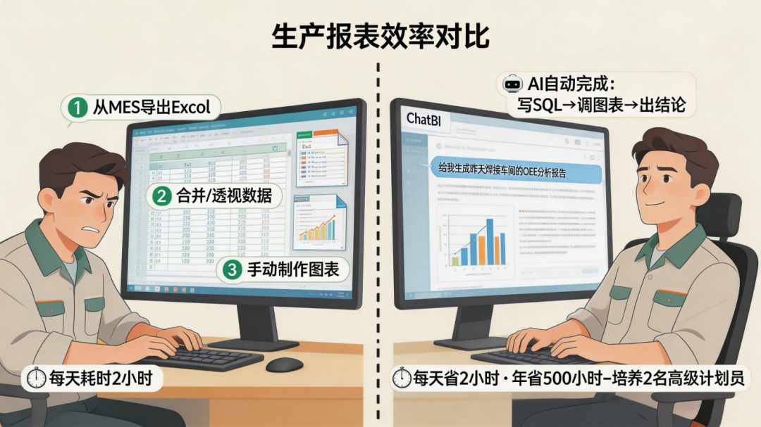 jimeng-2026-04-11-3144-生产报表制作： 以前计划员每天花2小时从MES里导出Excel，合并、透视、做图....png