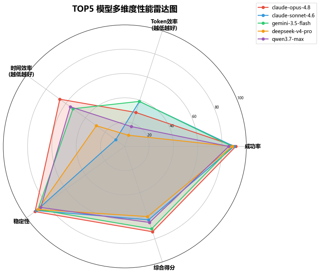 Top5大模型六维能力雷达图