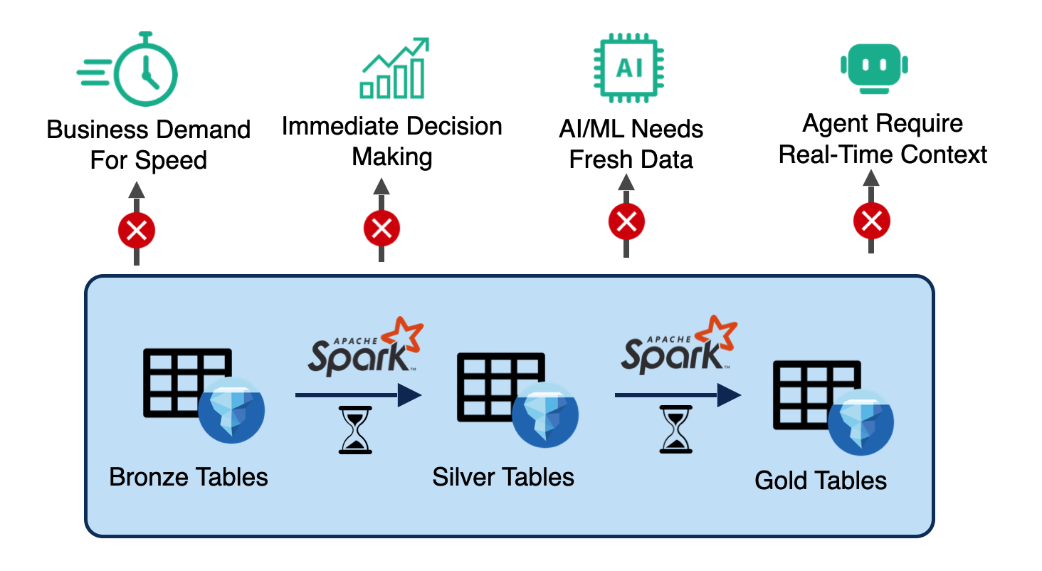 为什么企业需要实时 Lakehouse