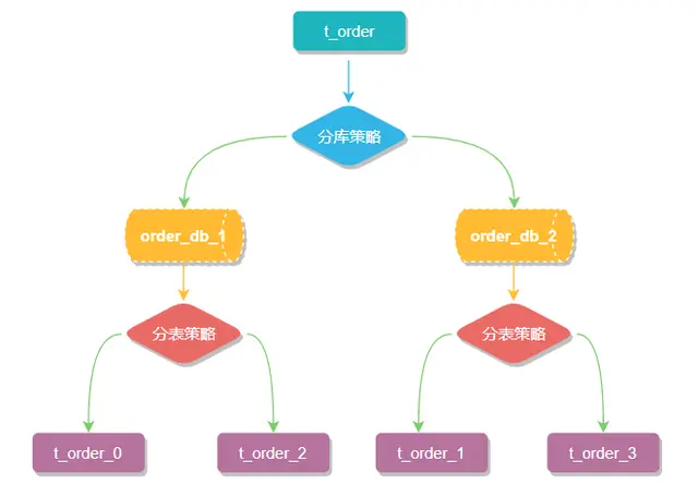 Sharding-JDBC分库分表_java_02