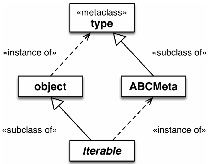 图 21-3：Iterable 是 object 的子类，是 ABCMeta 的实例。object
和 ABCMeta 都是 type 的实例，但是这里的重要关系是，ABCMeta 还
是 type 的子类，因为 ABCMeta 是元类。示意图中只有 Iterable 是
抽象类