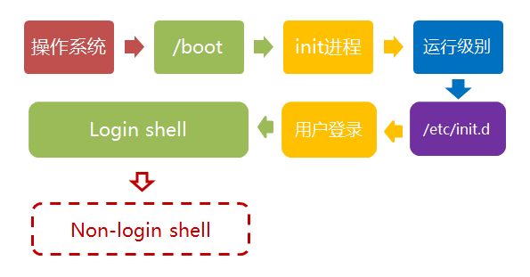 计算机启动过程 | Linux 启动流程