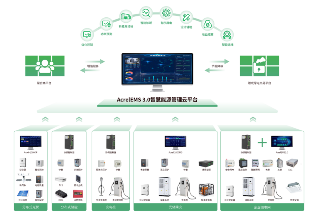 告别高耗能！安科瑞EMS3.0，让零碳园区从“理想”变“现实”