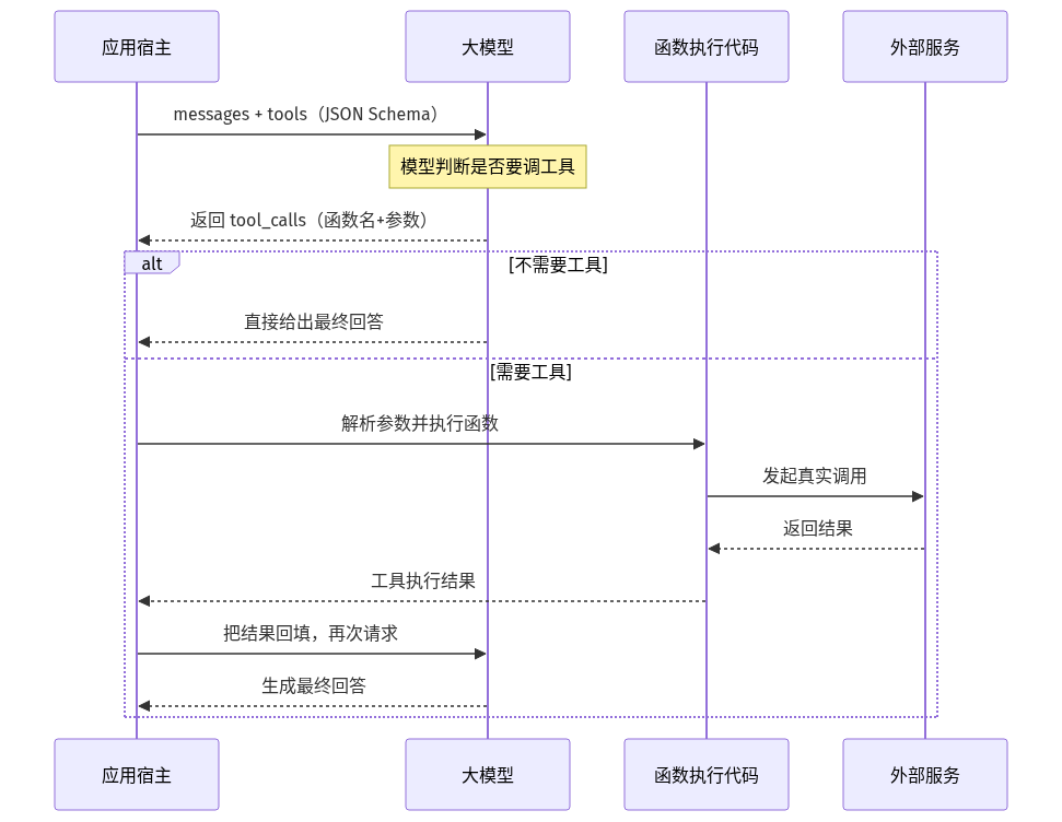 Function Calling 一次调用时序图:模型表达意图,应用执行并回填结果