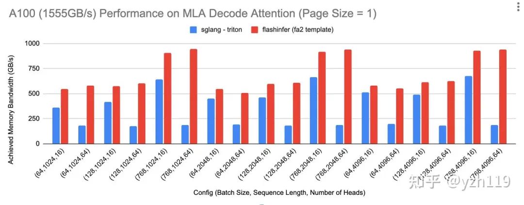 A100上的MLA Page Attention Decoding Kernel性能，纵轴为达到的显存带宽，横轴为不同的实验设置，Page Size选择为1。