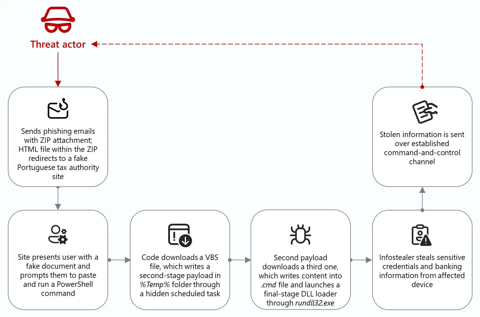 Think before you Click(Fix): Analyzing the ClickFix social engineering  technique | Microsoft Security Blog