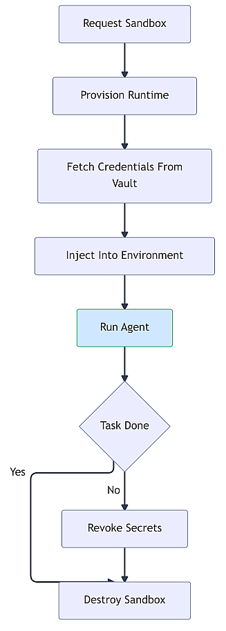 sandbox-lifecycle-with-credential-vault