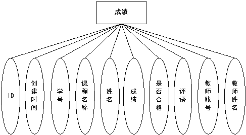 成绩实体属性图