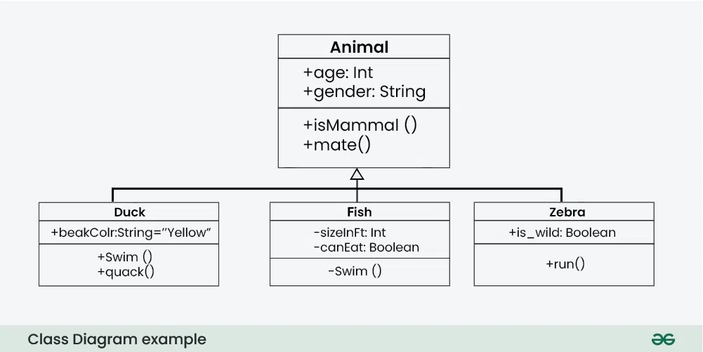 Class Names Programming 【翻译与笔记】Class Diagram | Unified Modeling Language (UML)_unified modeling ...