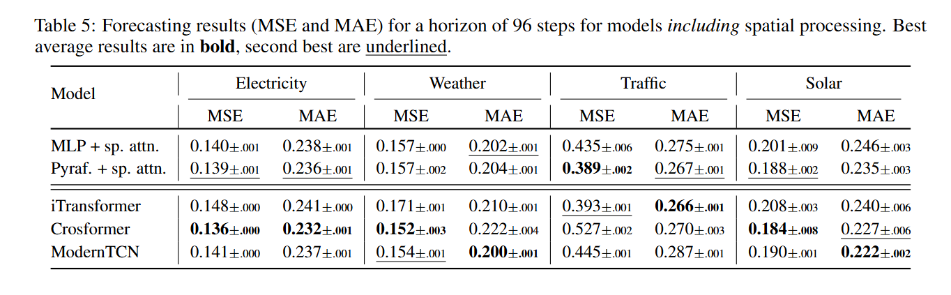 有空间处理的96步预测