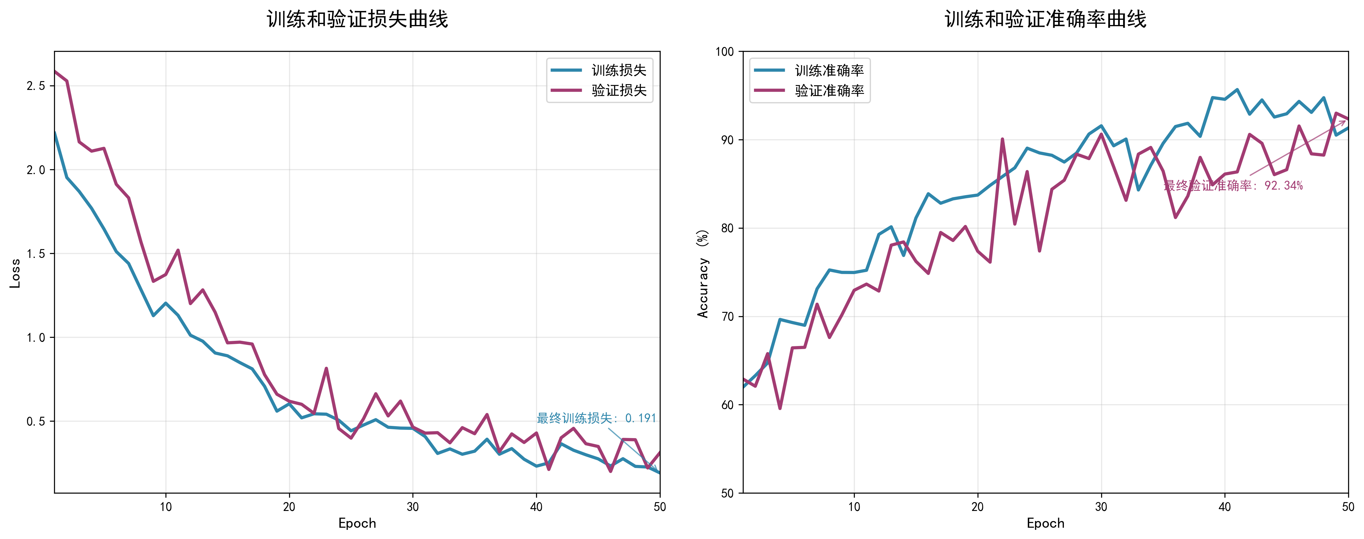 训练曲线