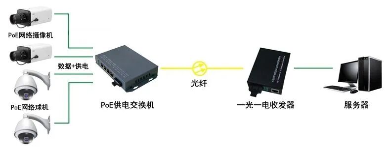 全方位介绍弱电工程POE供电知识-CSDN博客