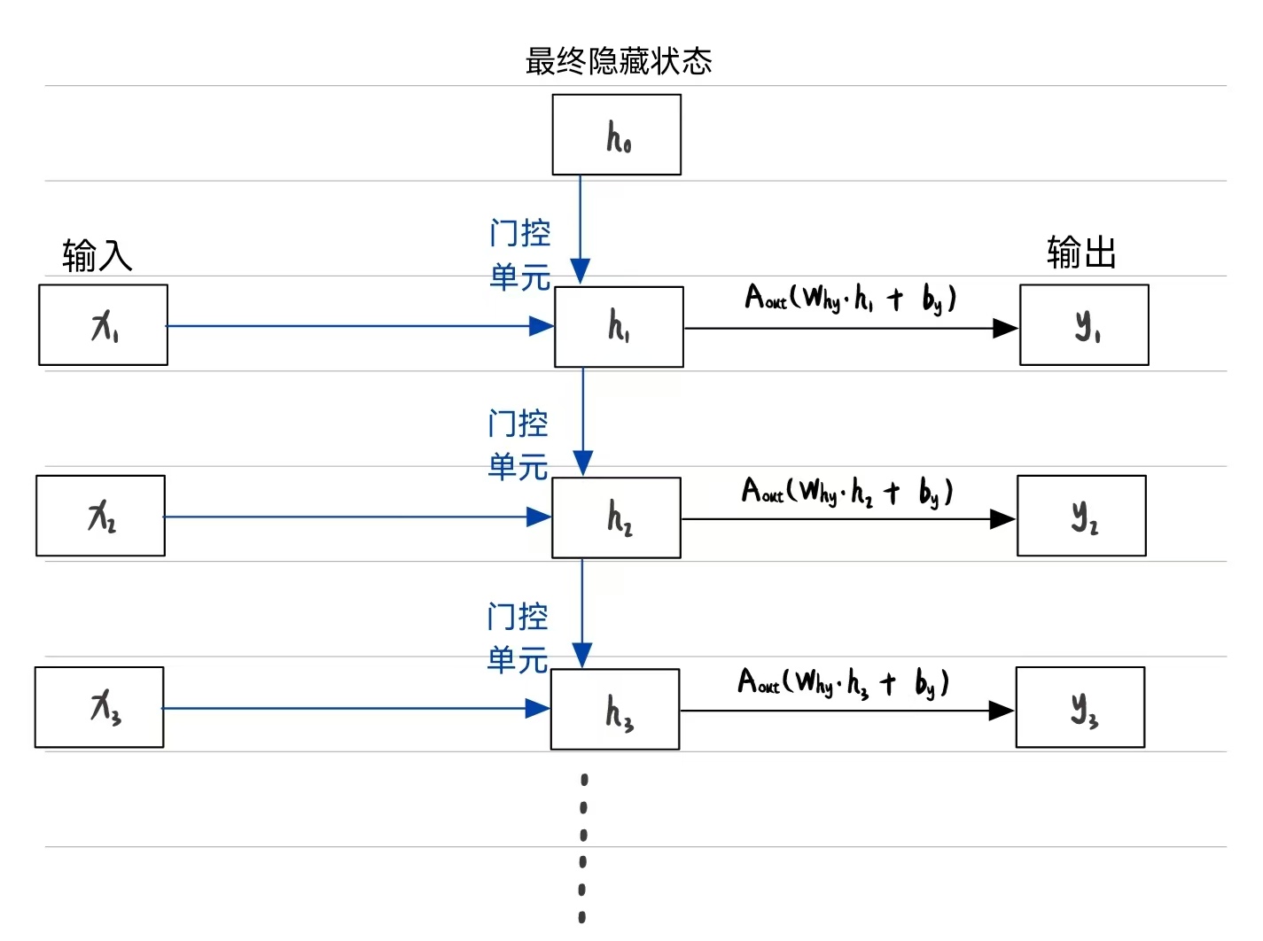 从 RNN 到 GRU、LSTM 再到 Transformer (万字详解)_Transformer_22
