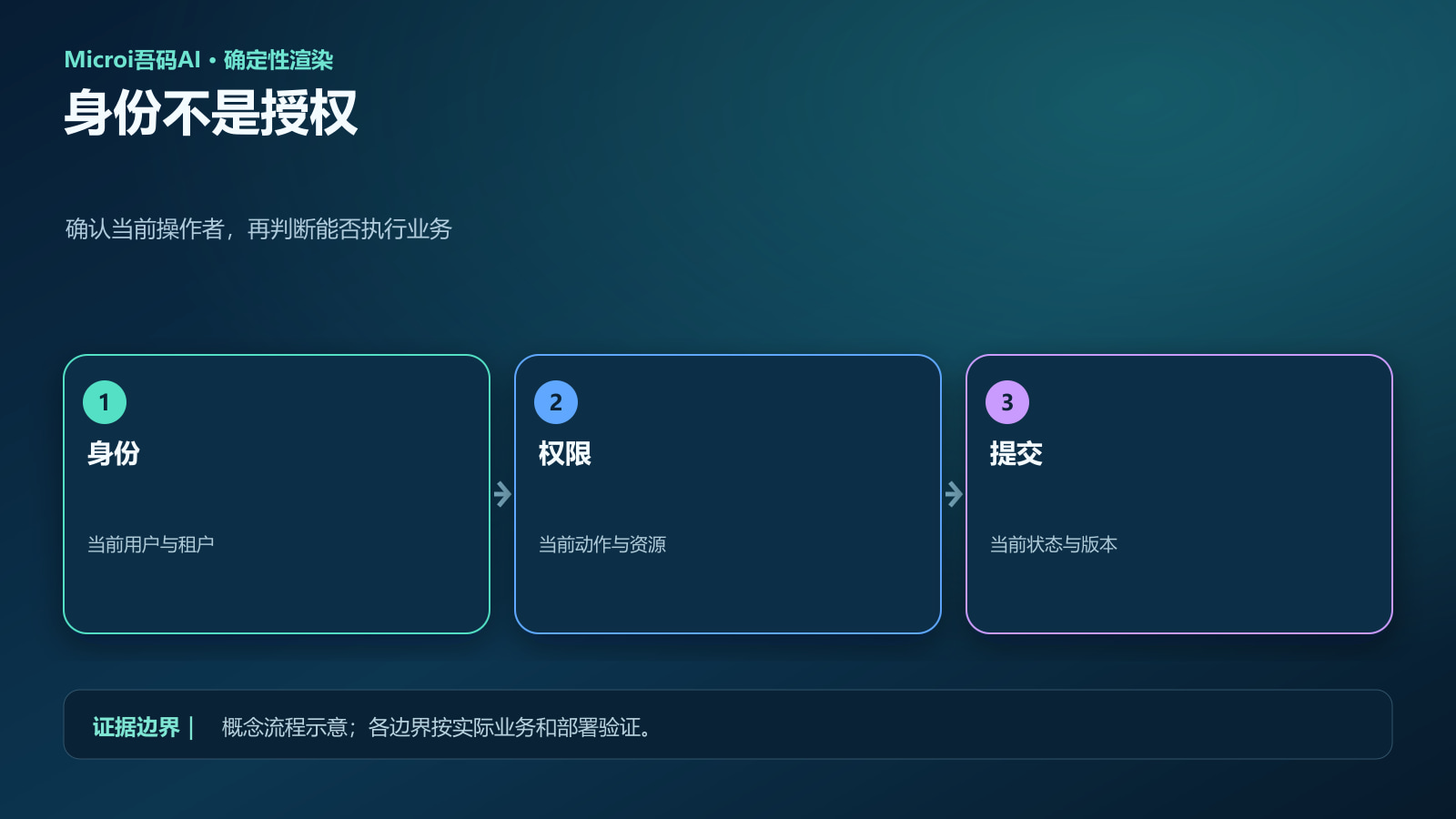 身份确认与业务授权的两道门