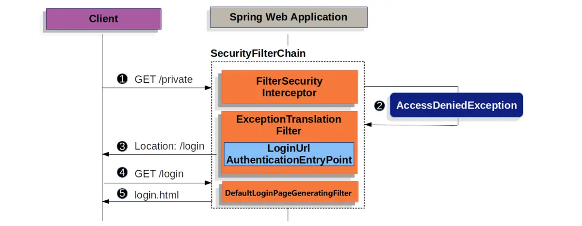 Spring Security登录认证流程.jpg