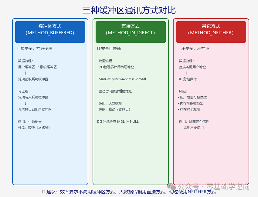 IoCreateDevice参数图