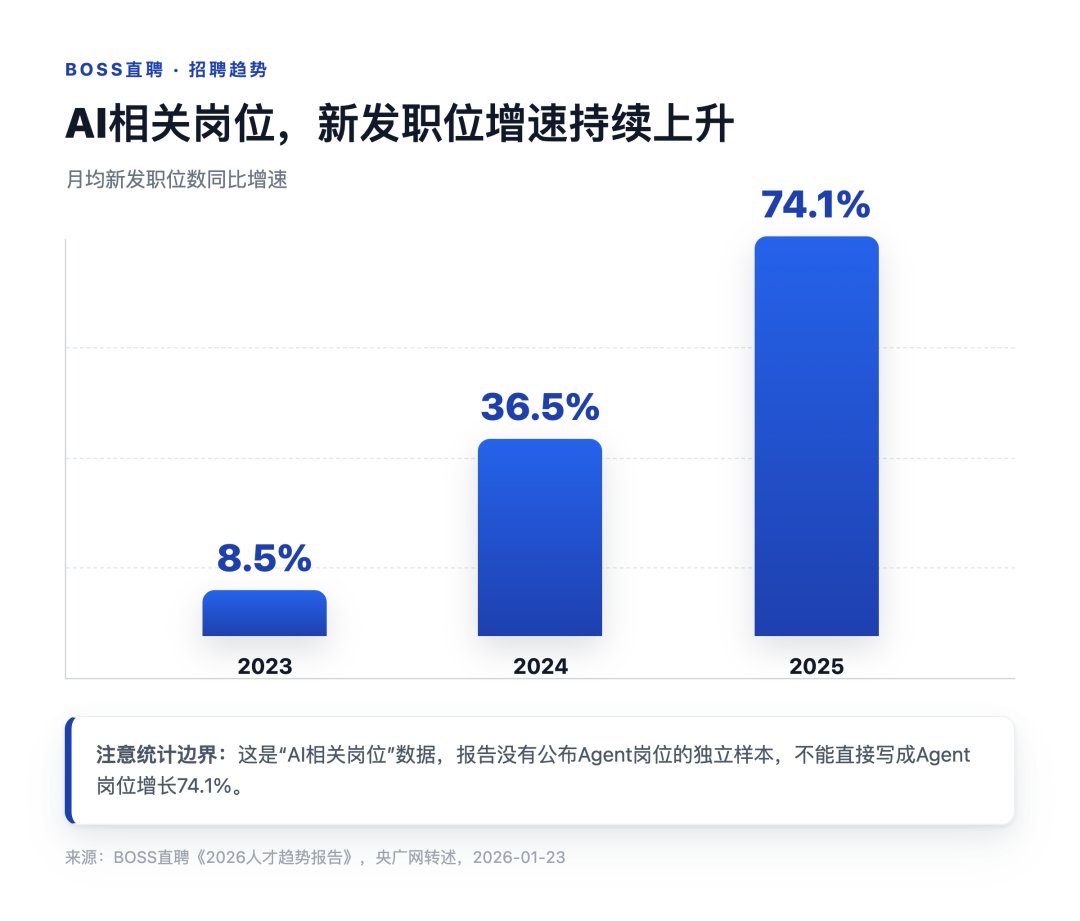 BOSS直聘AI相关岗位新发职位增速