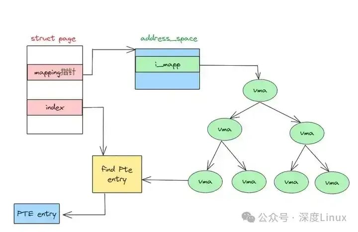 What Is Rmap Linux内核反向映射RMAP:加速数据访问的关键技术-CSDN博客