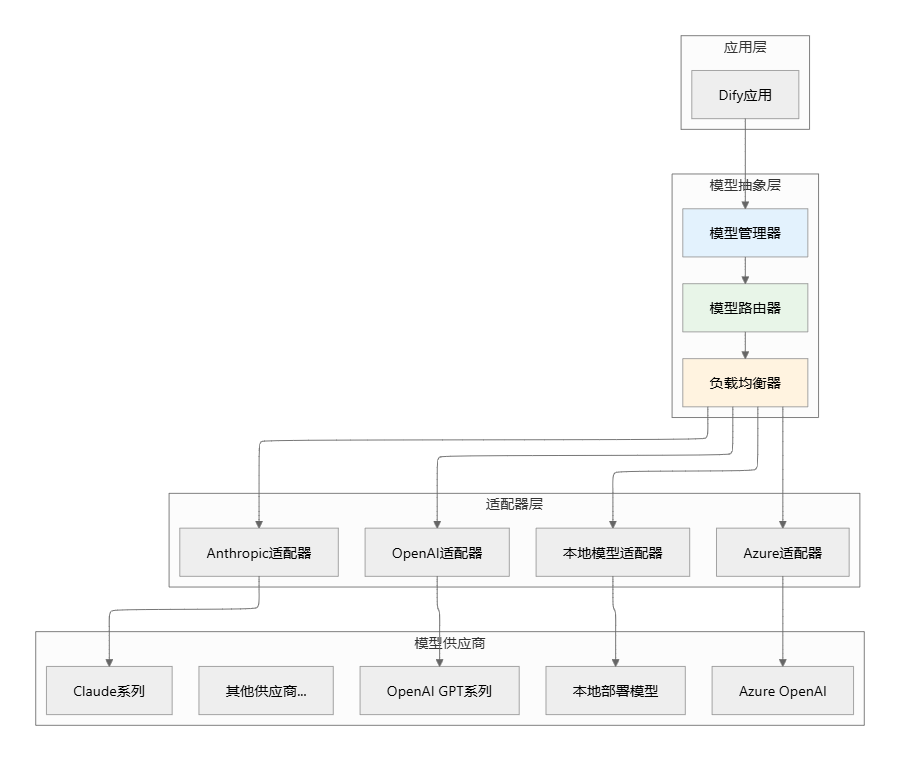 模型集成架构图