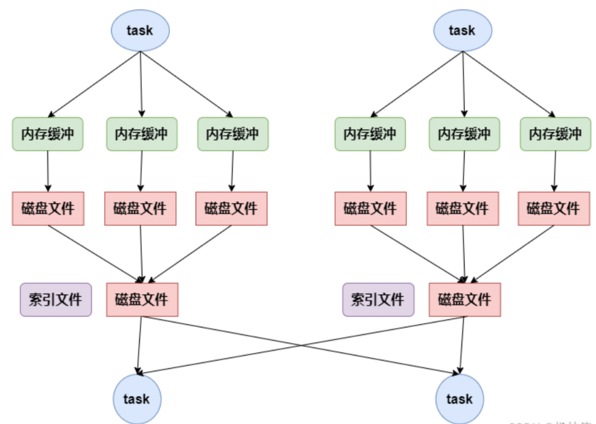 Spark生态圈补充九、Spark 中 Partition,Task,core,Executor的个数决定因素和关系?_spark_23