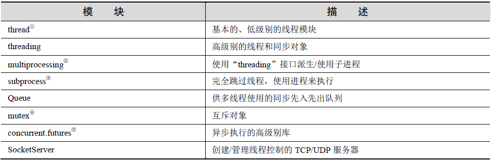 与线程相关的标准库模块