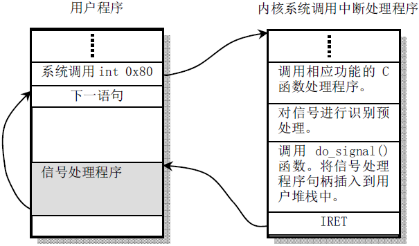 图-信号处理程序的调用方式