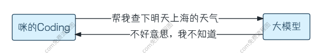 LLM 知识局限性示意图