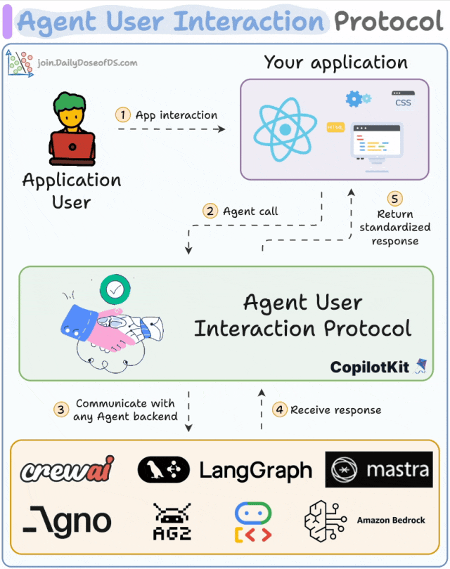 MCP 之后又一 AI Agent 协议刷屏了:AG-UI 协议架构设计剖析-CSDN博客