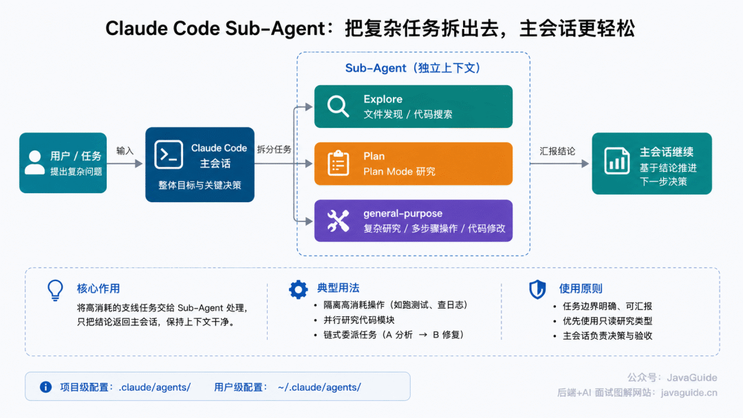 Claude Code Sub-Agent：让主对话保持干净