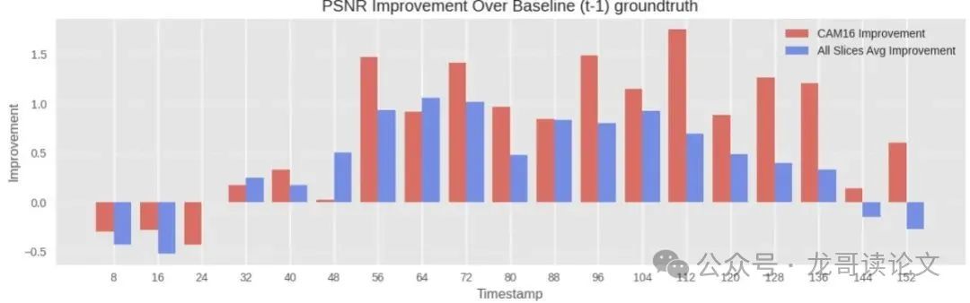图9：随时间改进的PSNR。在所有20个测试帧上绘制的相对于静态基线的定量PSNR改进。报告中央切片（切片16，对应最活跃的中央脑区域）和所有切片的平均值。本模型 consistently outperforms the baseline， with the most notable gains observed in this central region where BOLD signal changes are strongest
