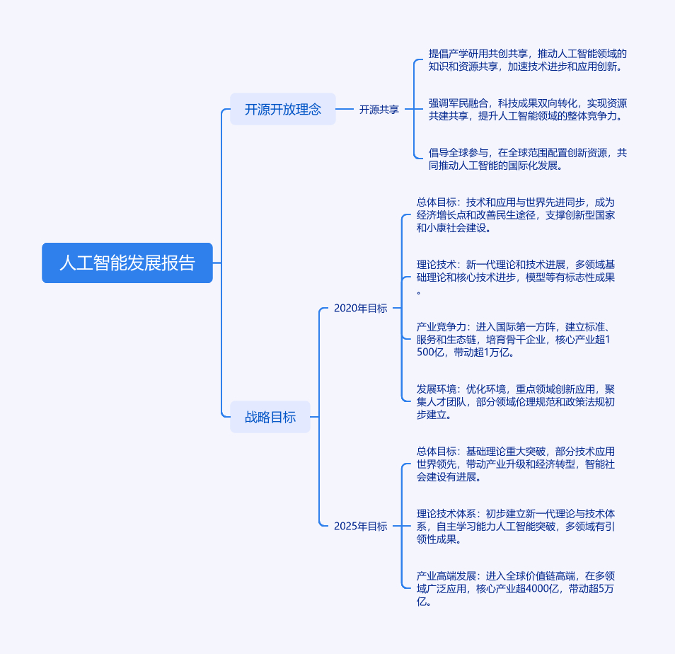 人工智能发展的开源开放理念与战略目标及应用案例脑图