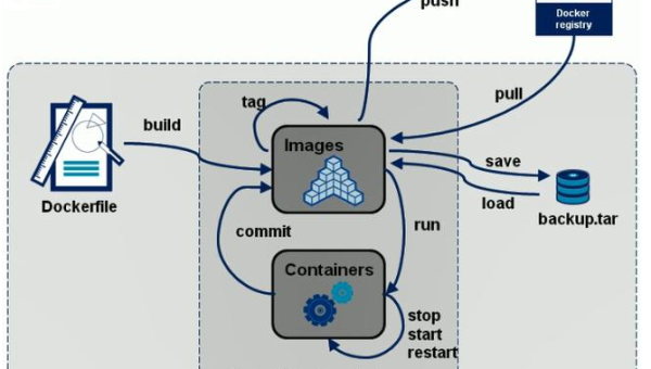 Docker 新手入门：容器创建、镜像打包与数据卷管理基础