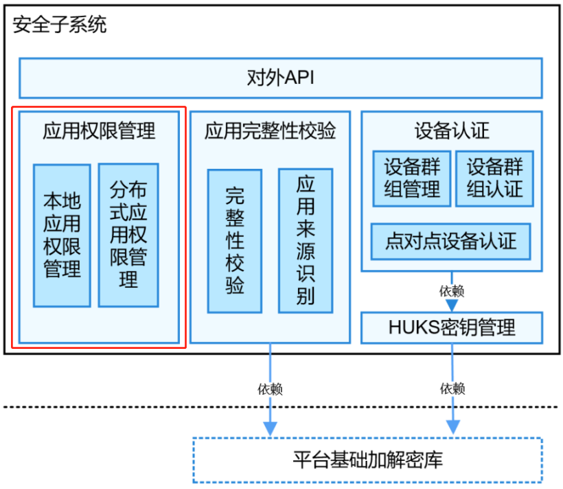 鸿蒙权限分类逻辑图