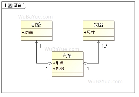 UML类图中的关系-聚合