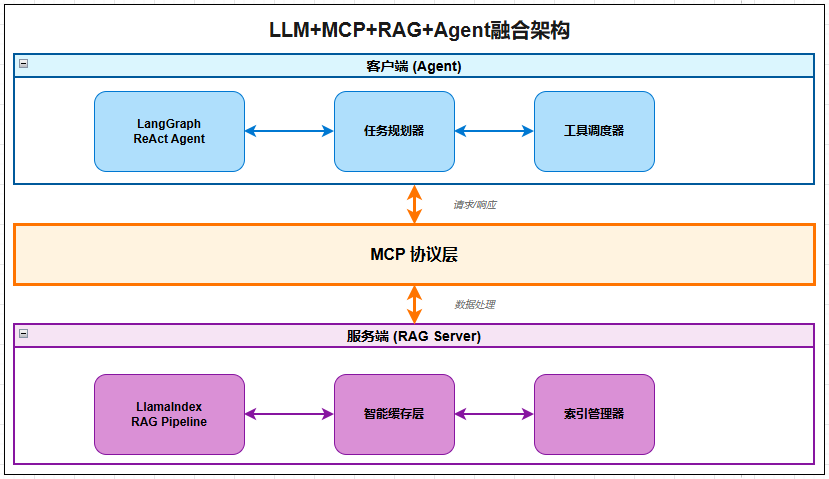 企业级 LLM+MCP+RAG+Agent 融合架构：以结果交付为核心，重构 AI 基建标准实践_langchain+ollama+mcp ...