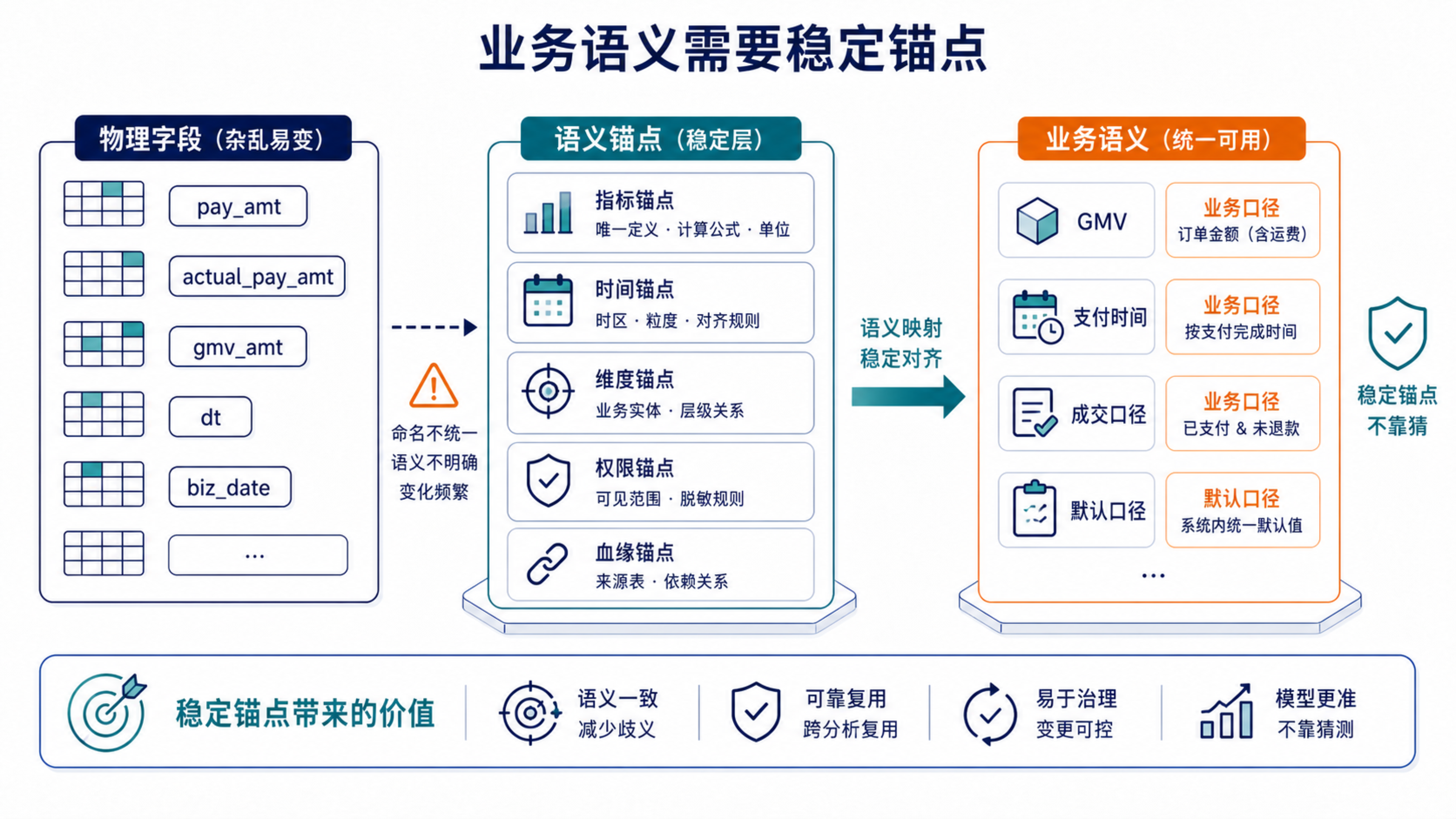 稳定语义锚点把物理字段连接到业务口径,减少模型在字段和口径之间自行猜测。
