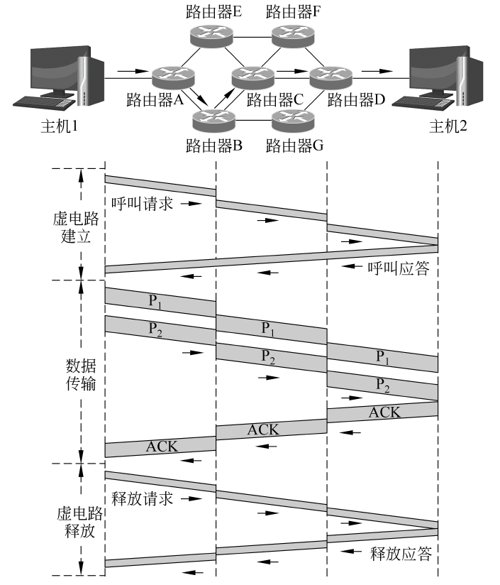 虚电路