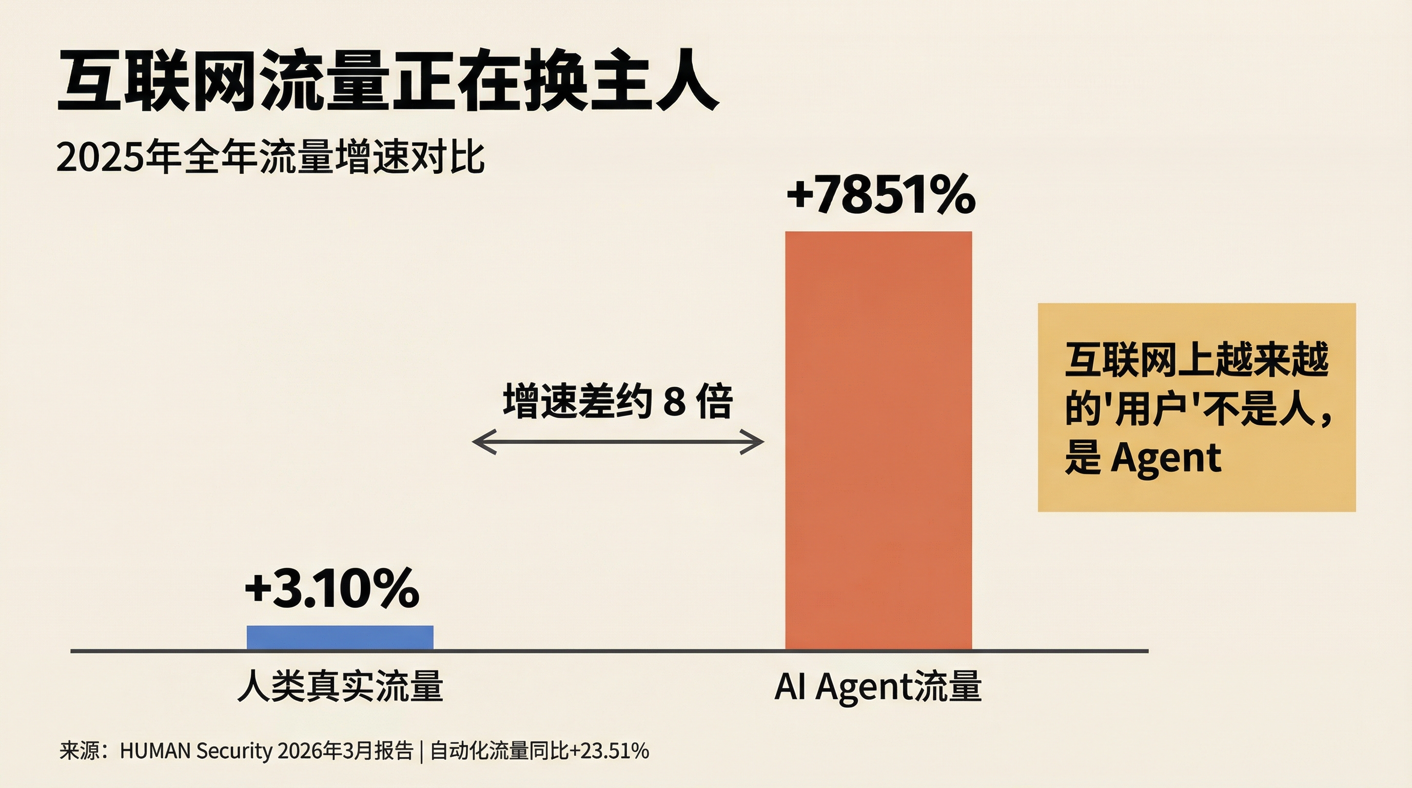 AI Agent流量增速 vs 人类流量增速对比
