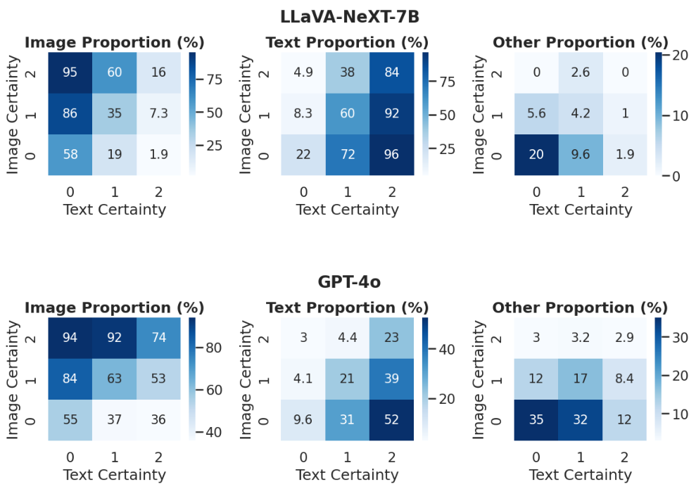Figure 7. Effect of uni-modality certainty on model modality preference. Image/Text certainties are divided into three quantile bins, with higher values indicating higher certainty. Models favor visual data when image certainty is high and text certainty is low, and vice versa. When both certainties are low, models often produce Other answers instead of favoring one modality alone.