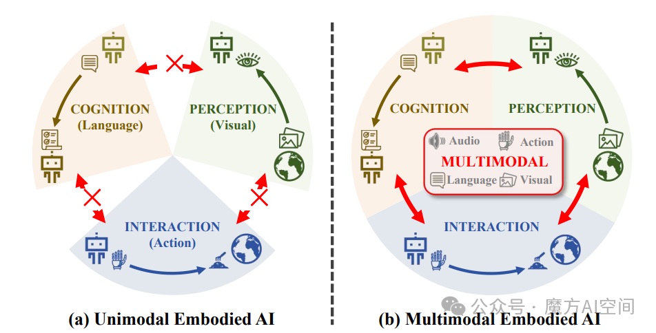 图4：单模态具身智能与多模态具身智能